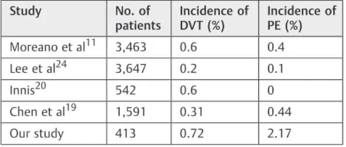 Table 4 Literature review of Incidence of VTE in head and neck surgery patients Study No