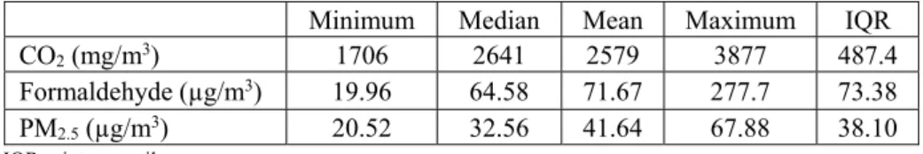 Table 1:    Summary  of  children  daily  exposures  to  CO 2 ,  formaldehyde  and  PM 2.5   in  the  studied microenvironments