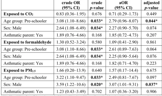 Table 3 summarizes the results from the multivariate logistic regression models representing  the  association  between  exposure  to  CO 2 ,  formaldehyde  and  PM 2.5 ,  and  active  wheezing,  namely odds ratios (OR), correspondent 95% confidence interv
