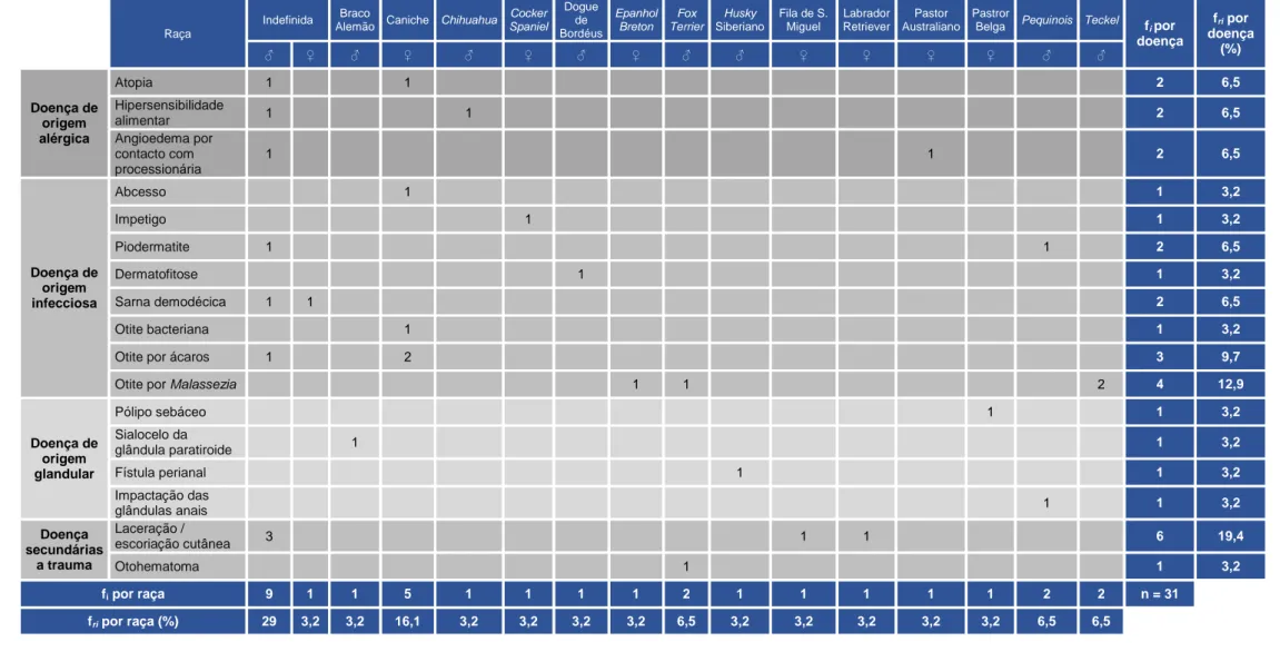 Tabela 4. Frequência absoluta (f i ) e relativa (f ri ) de doença dermatológica observada em canídeos; n = 31, em que n representa o número total de casos, ♂ representa elementos masculinos e ♀  femininos 