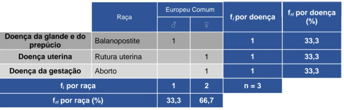 Tabela 11. Frequência absoluta (f i ) e relativa (f ri ) de doença ginecológica e andrológica observada em canídeos; 