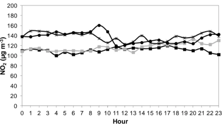 Figure 4 – Daily profile of NO 2  mean concentrations registered indoors of a) N_URB1, b) 260 