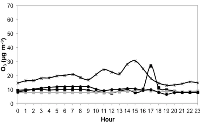 Figure 5 – Daily profile of O 3  mean concentrations registered indoors of a) N_URB1, b) 273 