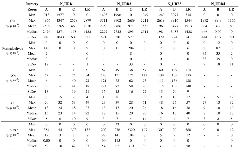 Table 2 – Statistical parameters of the hourly mean data for each room studied in the four nurseries