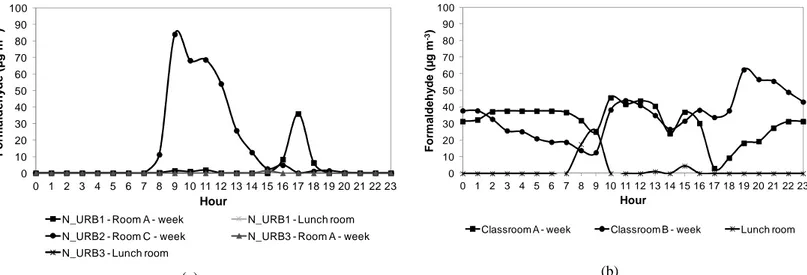 Figure  2  shows  the  formaldehyde  mean  concentrations  for  a)  classroom  A  (weekdays)  and 169 