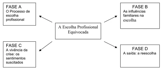 Figura 1 – Estrutura Processual da Escolha profissional Equivocada 