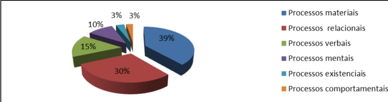 Gráfico 4.2: Distribuição dos tipos de processo nas reportagens   O voo cego do petismo e Um enigma chamado Freud em percentagem 