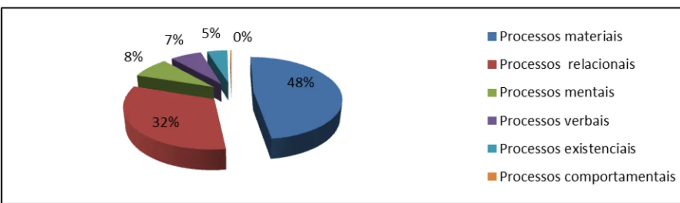 Gráfico 4.3: Distribuição dos tipos de processo nas reportagens   A farra do cartão de crédito e A república dos cartões em percentagem 