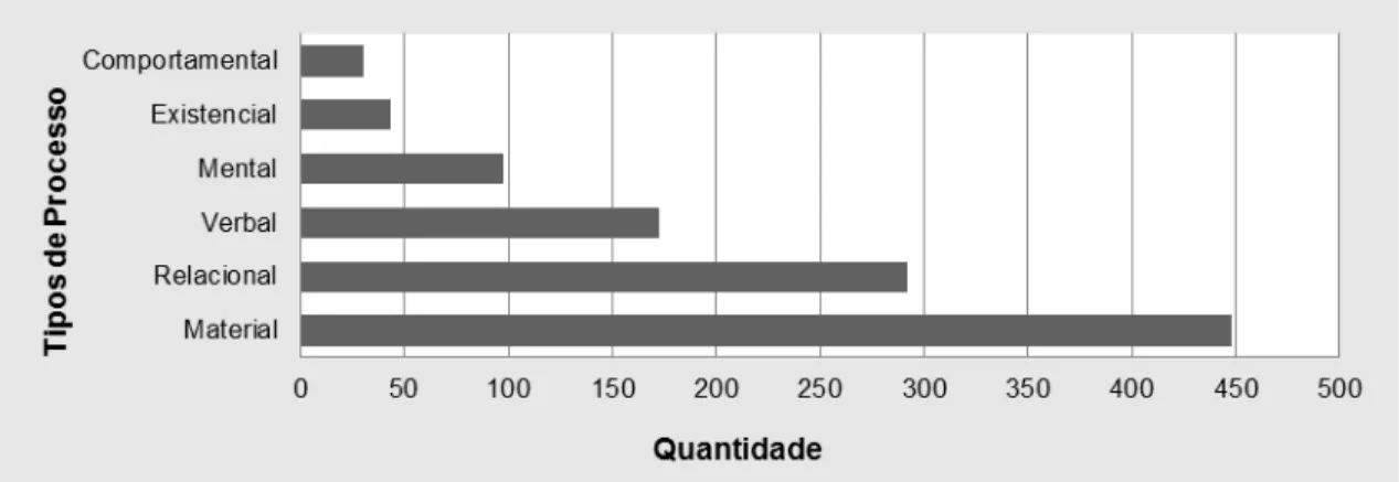 Gráfico 5.1: A distribuição de tipos de processo nas reportagens do corpus 