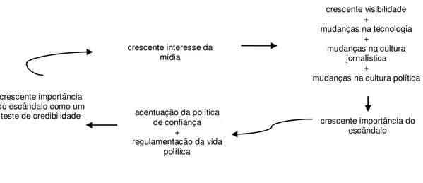 Figura 1.3: A crescente prevalência do escândalo político (THOMPSON, 2002, p.150) 