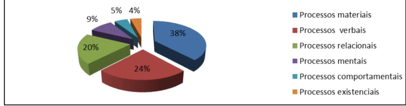 Gráfico 4.1: Distribuição dos tipos de processo nas reportagens   O PT assombra o Planalto e Nocaute em percentagem 