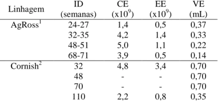 Tabela 1. Concentração e número total de espermatozoides no ejaculado e volume do ejaculado de galos  de matriz pesada, de acordo com a idade (adaptado da literatura) 