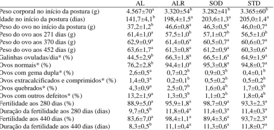 Tabela 4. Índices reprodutivos de matrizes pesadas alimentadas ad libitum (AL) ou manejadas com pro- pro-cedimentos convencionais de restrição alimentar (ALR, SOD e STD) (adaptado da literatura) 