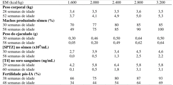 Tabela 5. Efeitos da restrição alimentar energética no ganho de peso e na reprodução de galos de matriz  pesada Ross alimentados de 30 a 60 semanas de idade com 120g de ração contendo 10% de proteína bruta  e diferentes concentrações de energia metabolizável (EM) (adaptado da literatura) 