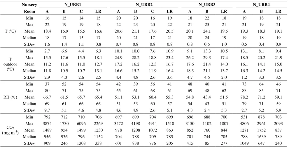 Table 3 – Statistical parameters of the hourly mean data for each room studied in the four nurseries