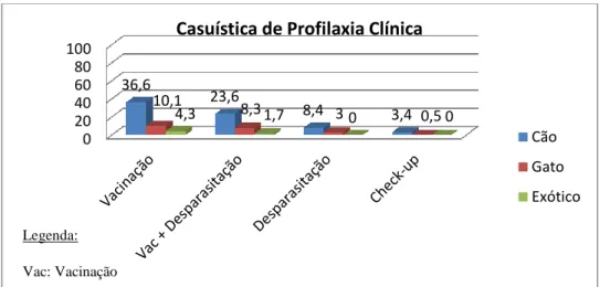 Gráfico 2 - Percentagem para os vários tipos de actividades na profilaxia clínica 