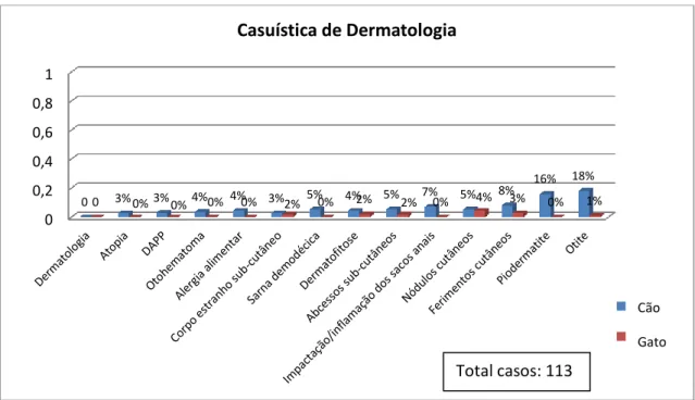 Gráfico 5 - Percentagem de várias afecções dermatológicas 