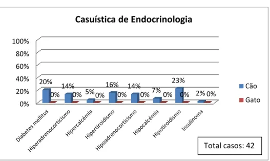 Gráfico 6 - Percentagens das várias afecções endócrinas 