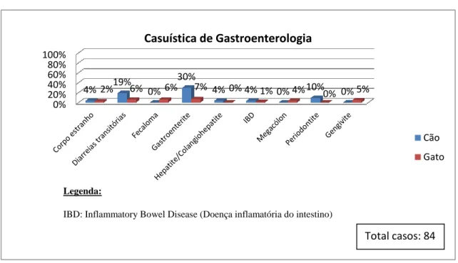 Gráfico 8 - Percentagem das várias afecções de gastroenterologia e estomatologia 