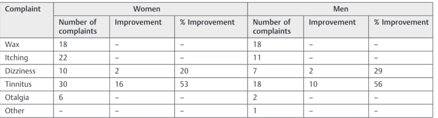 Table 5 Otologic complaints and improvement of symptoms with the use of hearing aids by gender (n ¼ 33)