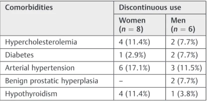 Table 6 Relationship between discontinuous use of the device with comorbidities (n ¼ 61)