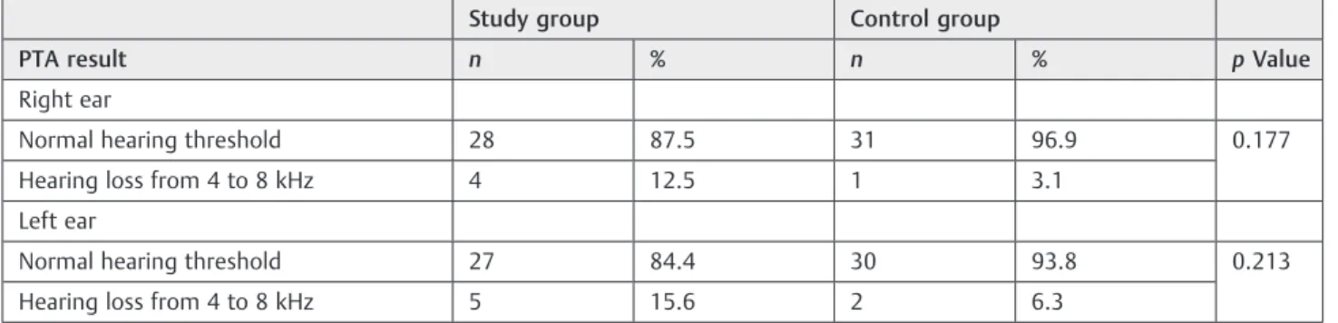 Table 1 Audiological evaluation result, per ear