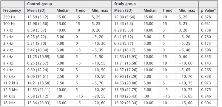 Table 3 Descriptive measures of hearing thresholds on the left ear