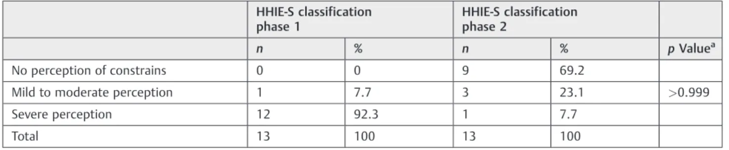 Table 4 Association analysis between the GDS and HHIE scores before and after hearing aid use