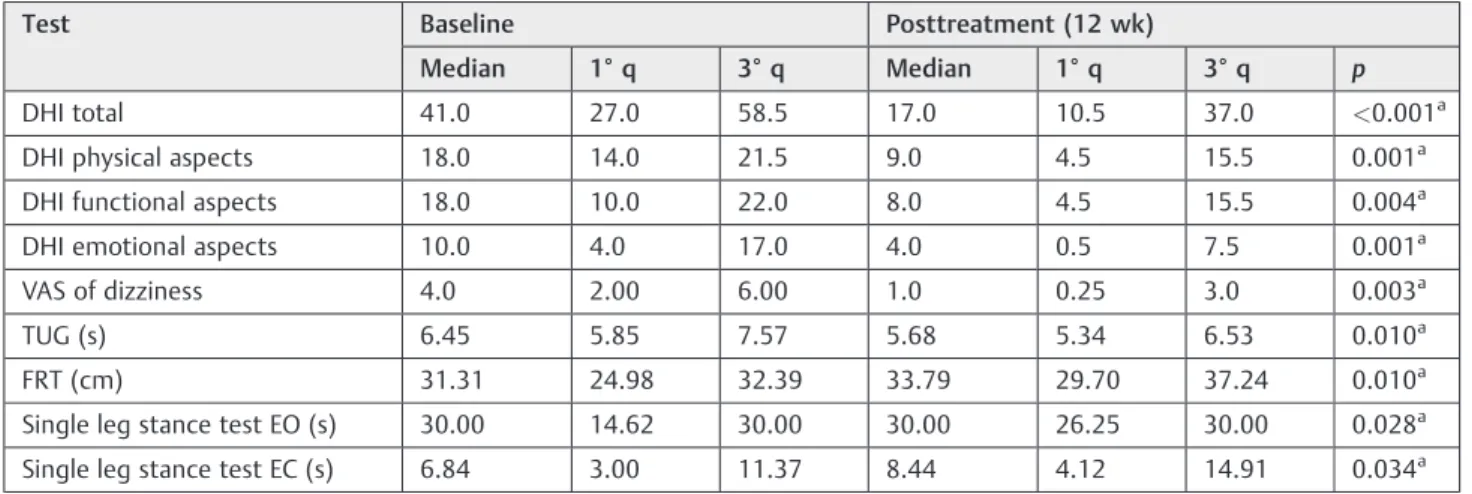 Table 2 Comparison of clinical and functional parameters evaluated before and after the intervention (n ¼ 20)