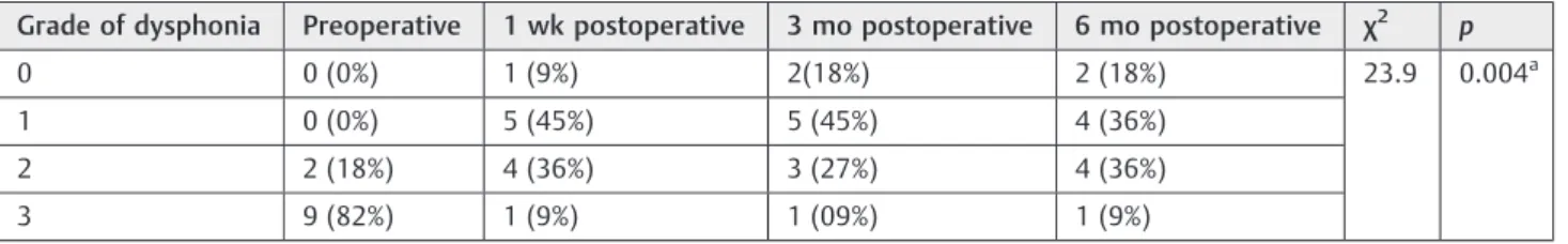 Table 2 Comparison between preoperative and postoperative results of the grade of dysphonia