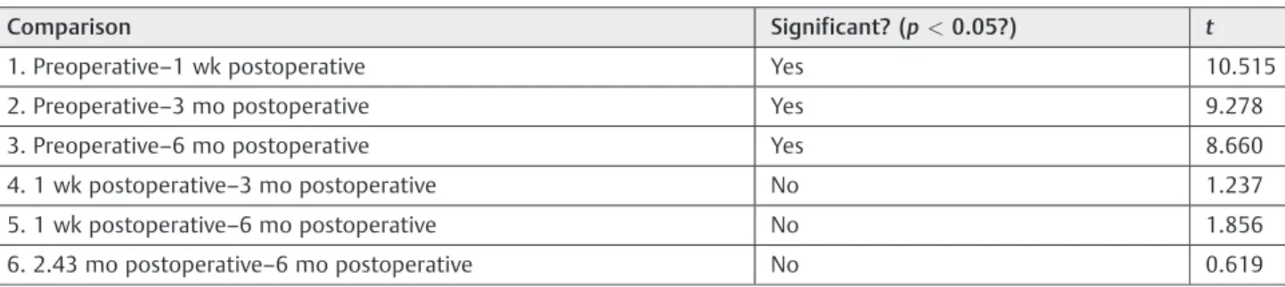 Table 5 Post hoc test for results of comparison between phonatory gap sizes