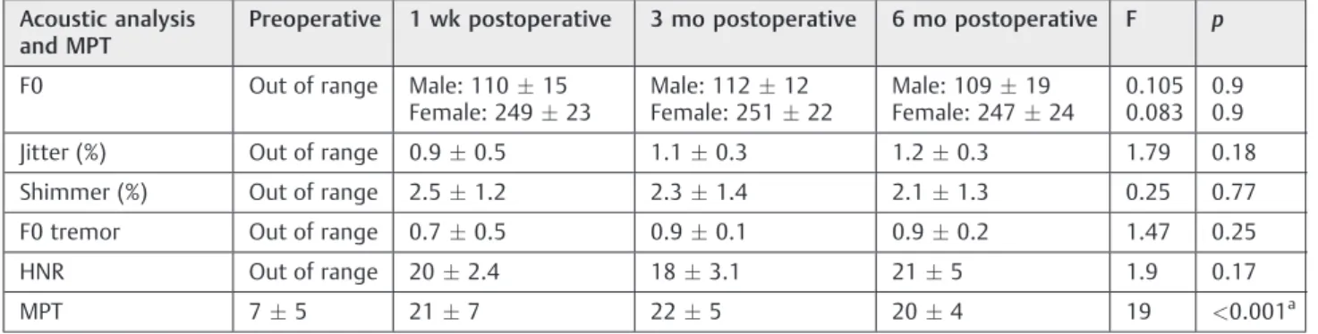 Table 8 Comparison between postoperative results of maximum phonation time (MPT)