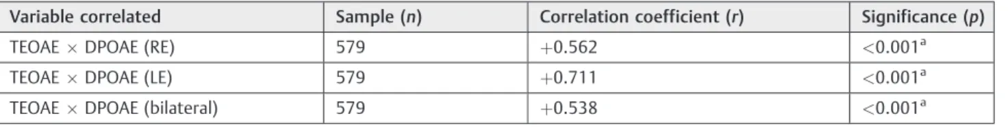 Table 3 TEOAE and DPOAE pass/refer results considering the ear