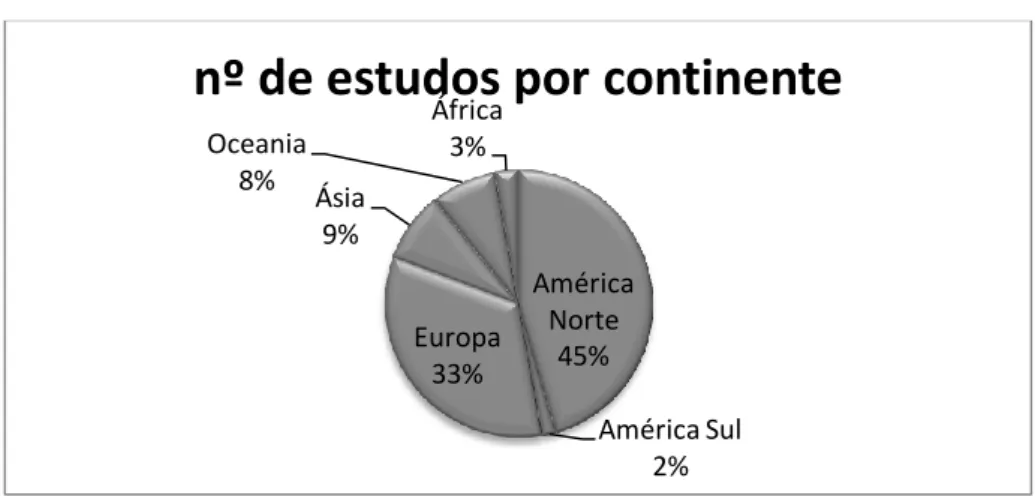 Gráfico 2: Caracterização percentual das publicações por continente 