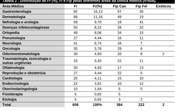 Tabela 2 - Distribuição de Fr (%), Fi e Fip pelas diferentes áreas da clínica médica (n=608)