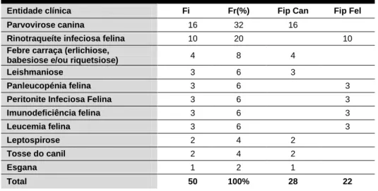 Tabela 5 - Distribuição de Fr (%), Fi e Fip das diferentes afeções infetocontagiosas (n=50)
