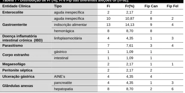 Tabela 7 - Distribuição de Fr (%), Fi e Fip das diferentes afeções GI (n=92). 