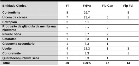 Tabela 11- Distribuição de Fr (%), Fi e Fip das diferentes afeções oftalmológicas (n=30)