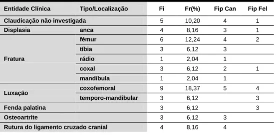 Tabela 13 - Distribuição de Fr (%), Fi e Fip das diferentes afeções ortopédicas (n=49)