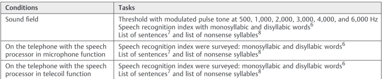 Table 1 Evaluation of auditory skills