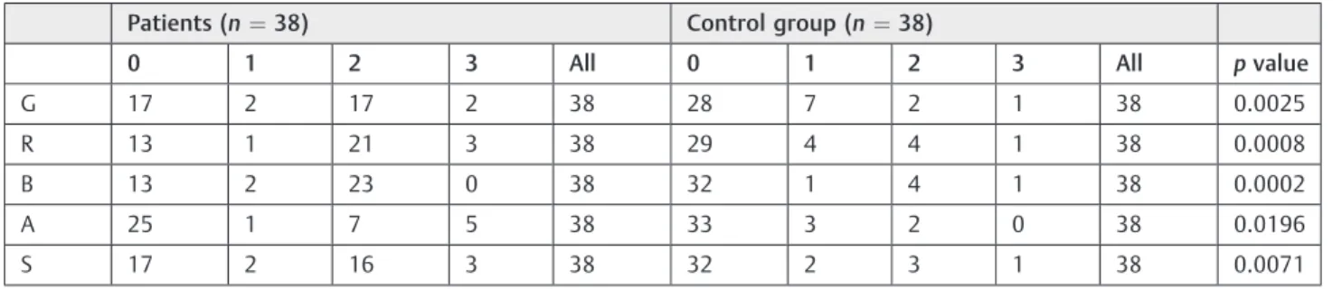 Table 4 Correlation of auditory perception with self-assessment and duration of the disease