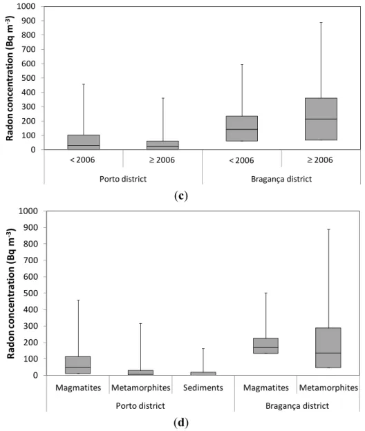 Figure 3. Distribution of radon concentrations in the studied microenvironments in both Porto and  Bragança districts per (a) occupation; (b) classroom floor; (c) year of buildings’ construction; and (d)  soil composition of the building site