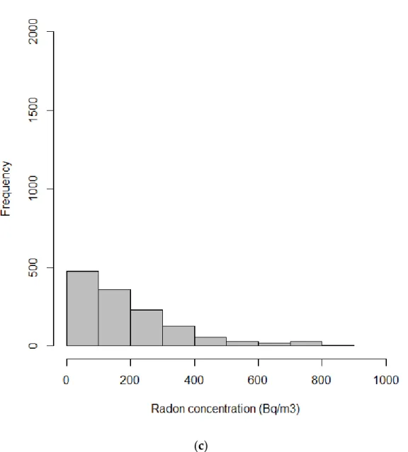 Figure 1. Frequency distribution of the hourly indoor radon concentrations measured in (a) all the studied buildings; (b) Porto district and (c) Bragança district.