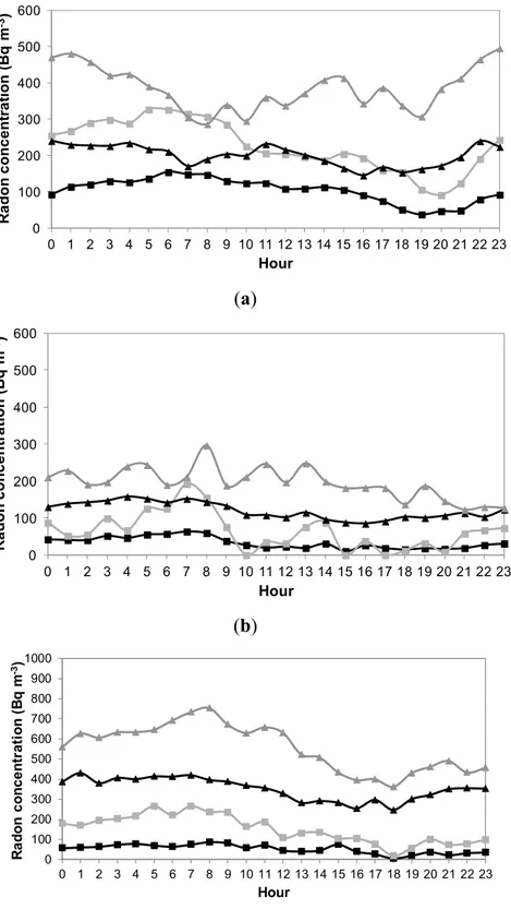 Figure 2. Daily mean and maximum scenarios of indoor radon concentrations in ground floor  classrooms in Porto and Bragança districts for (a) infants; (b) pre-schoolers; and (c) school children.