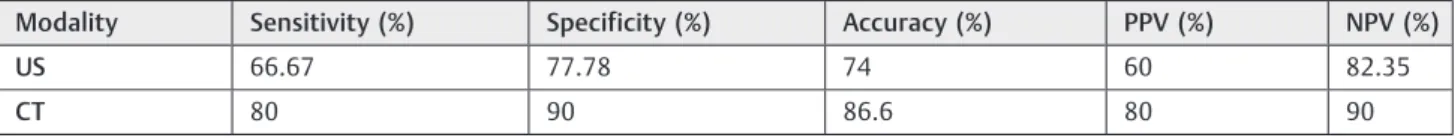 Table 4 A comparison of the prognostic accuracy of radiologic modalities for predicting recurrence