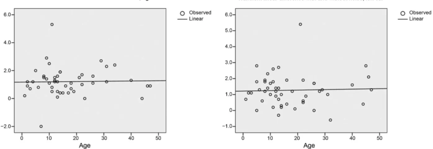 Fig. 2 Inhibition of medial olivocochlear system values of the right ear and left ear compared with hair mercury levels in the population of Puruzinho Community, Amazon, Brazil, 2012.