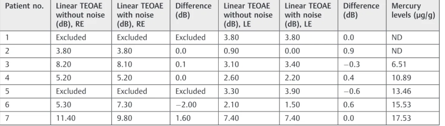 Table 3 Suppression mean distribution in individuals participating in the hair mercury level research across three groups