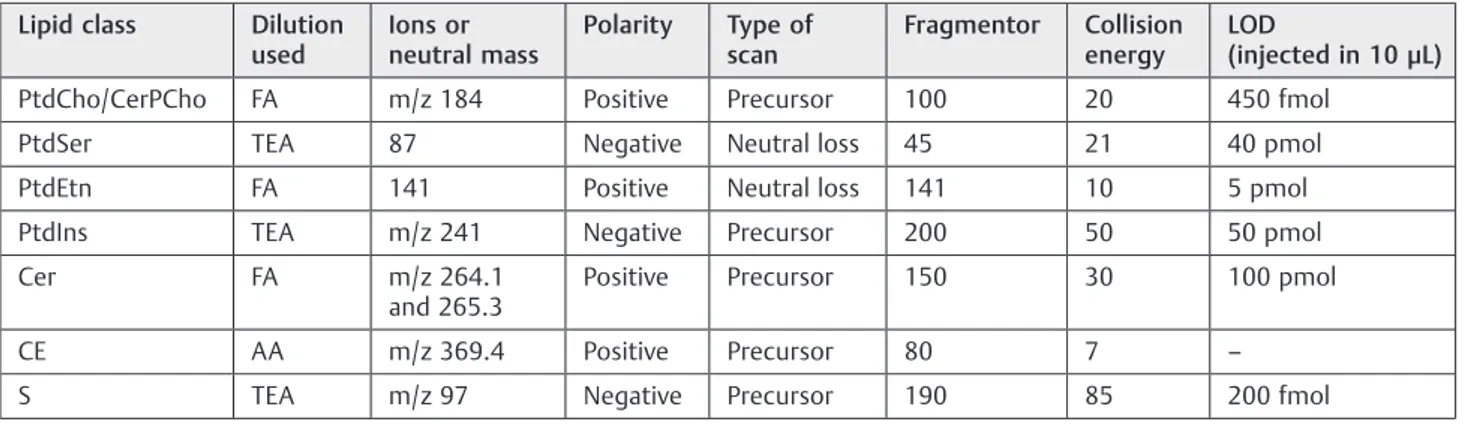 Table 1 Scan modalities for tandem mass spectrometric screens of major lipid classes