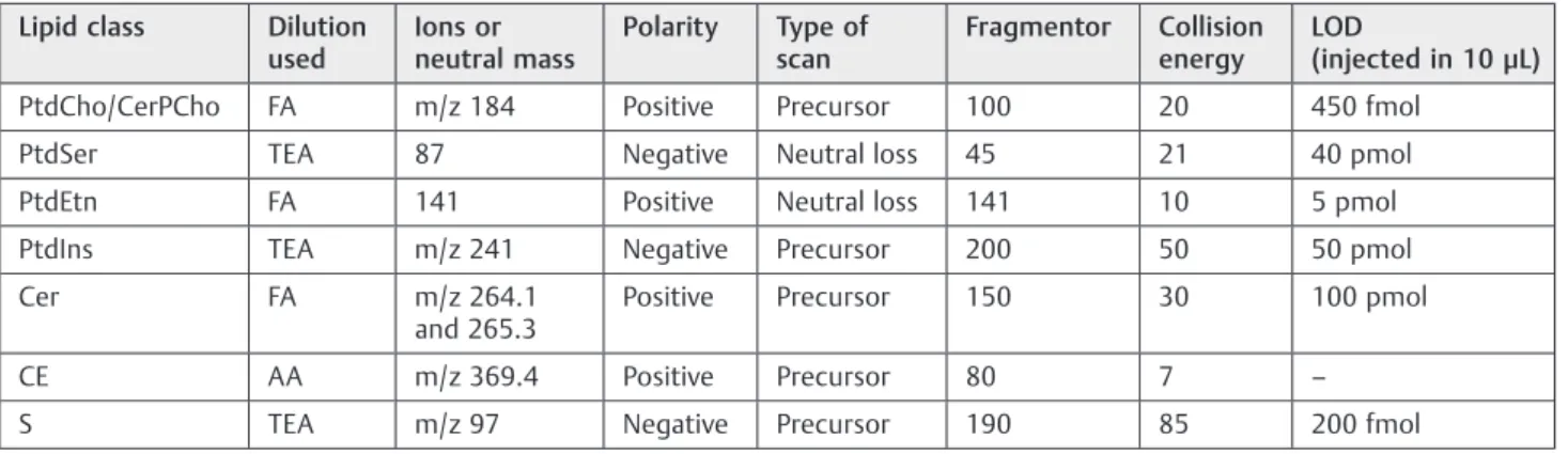 Table 1 Scan modalities for tandem mass spectrometric screens of major lipid classes