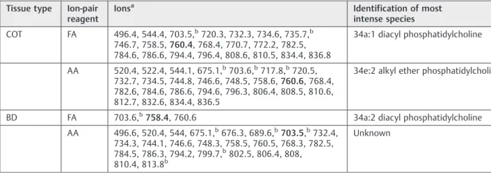 Table 3 Tabulation of the major ions evident in the neutral loss of 141-Da scan modality, characteristic of phosphatidylethanolamine-containing species